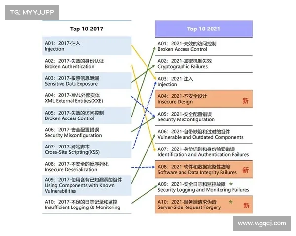 理解OWASP的十大非人类身份关键风险 在线